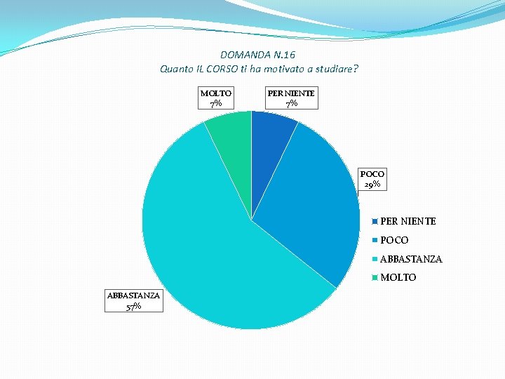 DOMANDA N. 16 Quanto IL CORSO ti ha motivato a studiare? MOLTO 7% PER