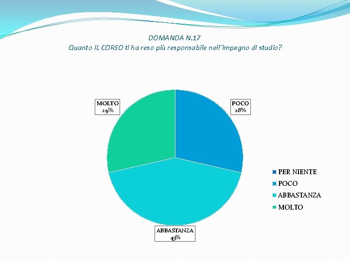 DOMANDA N. 17 Quanto IL CORSO ti ha reso più responsabile nell’impegno di studio?