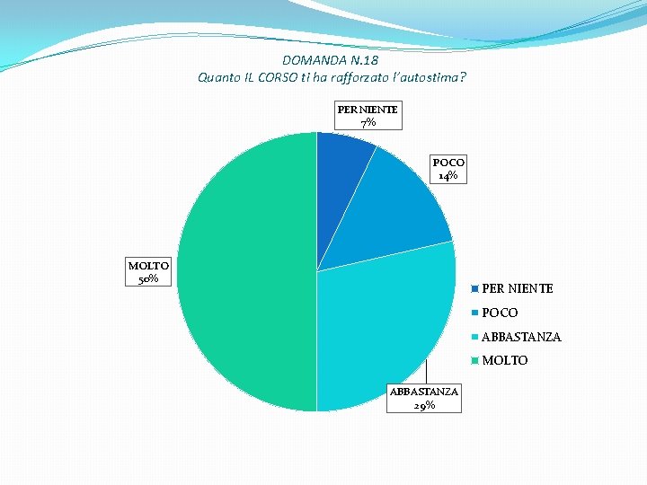 DOMANDA N. 18 Quanto IL CORSO ti ha rafforzato l’autostima? PER NIENTE 7% POCO