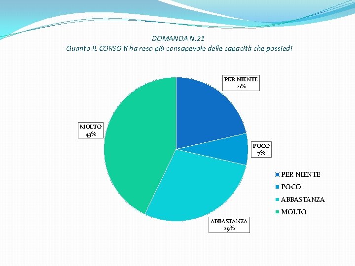 DOMANDA N. 21 Quanto IL CORSO ti ha reso più consapevole delle capacità che