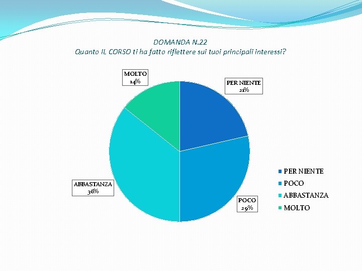 DOMANDA N. 22 Quanto IL CORSO ti ha fatto riflettere sui tuoi principali interessi?