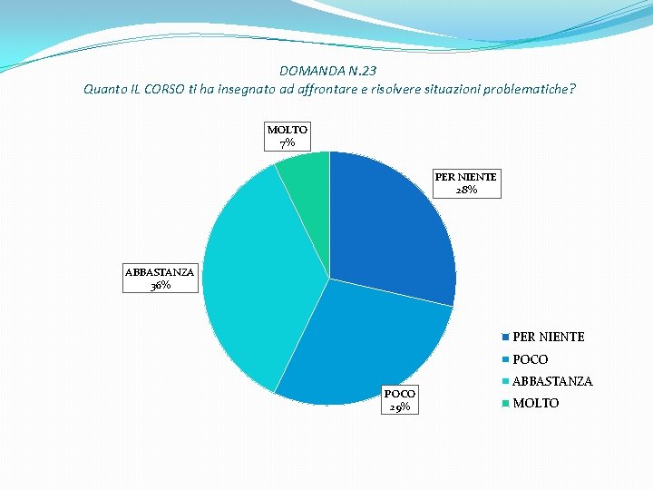 DOMANDA N. 23 Quanto IL CORSO ti ha insegnato ad affrontare e risolvere situazioni