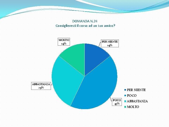 DOMANDA N. 24 Consiglieresti il corso ad un tuo amico? MOLTO 14% PER NIENTE