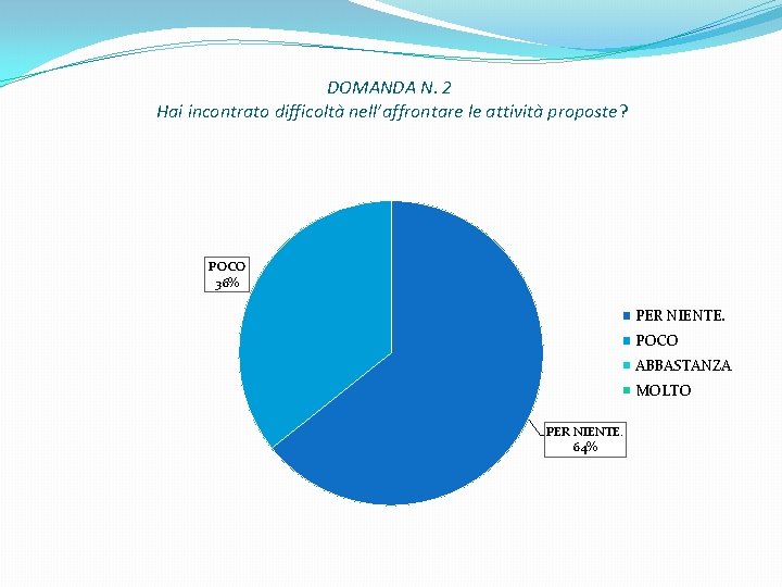 DOMANDA N. 2 Hai incontrato difficoltà nell’affrontare le attività proposte? POCO 36% PER NIENTE.