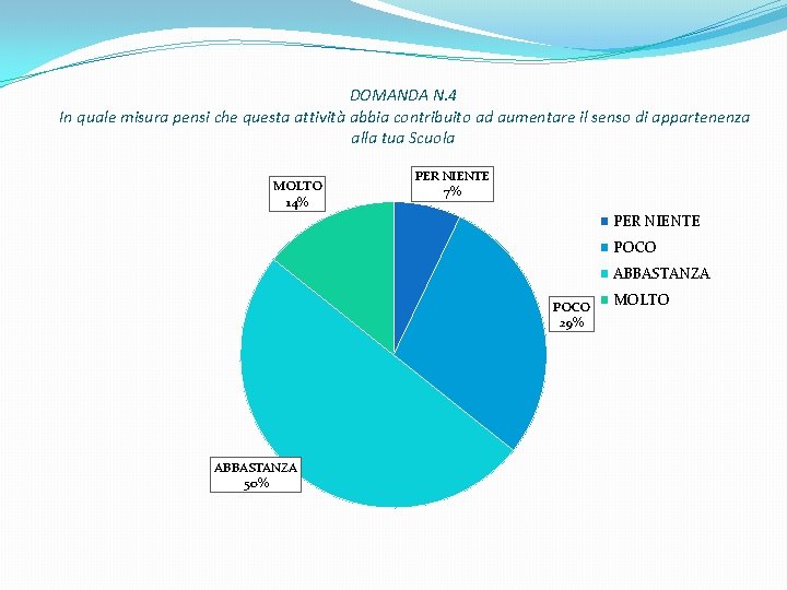 DOMANDA N. 4 In quale misura pensi che questa attività abbia contribuito ad aumentare