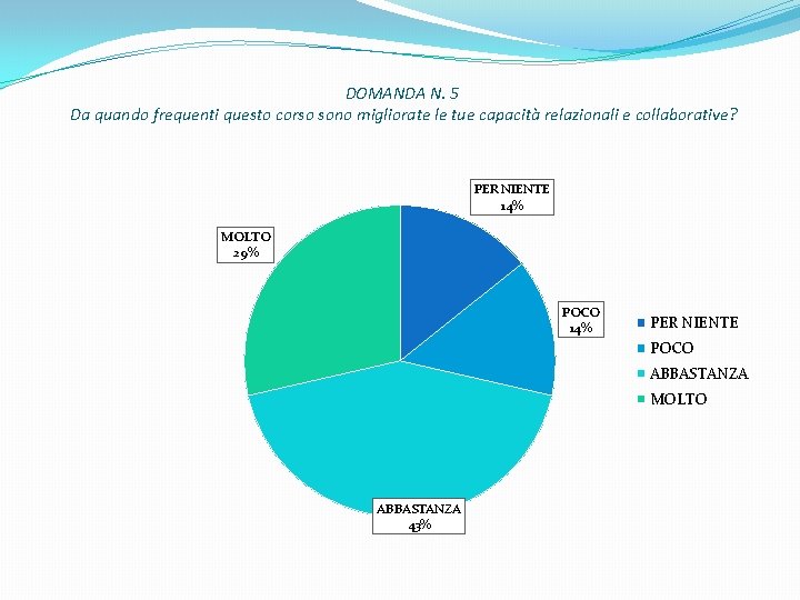 DOMANDA N. 5 Da quando frequenti questo corso sono migliorate le tue capacità relazionali