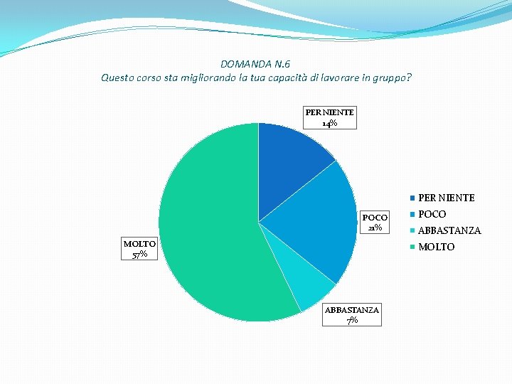 DOMANDA N. 6 Questo corso sta migliorando la tua capacità di lavorare in gruppo?