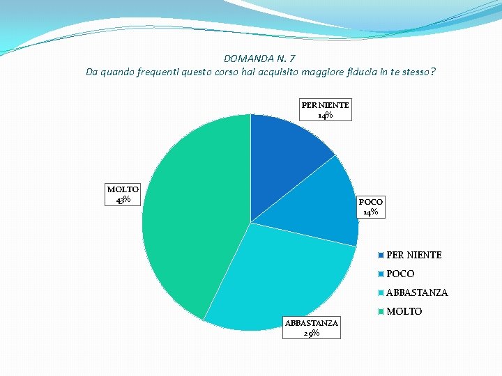 DOMANDA N. 7 Da quando frequenti questo corso hai acquisito maggiore fiducia in te