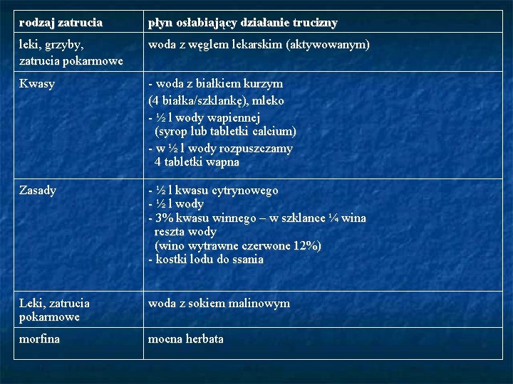 rodzaj zatrucia płyn osłabiający działanie trucizny leki, grzyby, zatrucia pokarmowe woda z węglem lekarskim