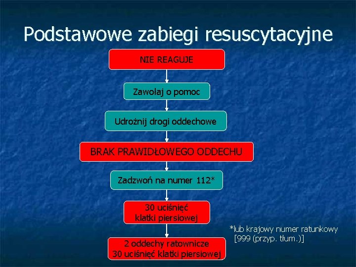 Podstawowe zabiegi resuscytacyjne NIE REAGUJE Zawołaj o pomoc Udrożnij drogi oddechowe BRAK PRAWIDŁOWEGO ODDECHU