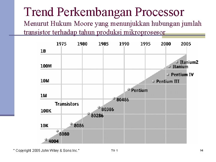 Trend Perkembangan Processor Menurut Hukum Moore yang menunjukkan hubungan jumlah transistor terhadap tahun produksi