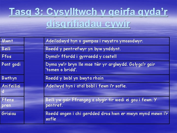 Tasg 3: Cysylltwch y geirfa gyda’r disgrifiadau cywir Mwnt Adeiladwyd hyn o gwmpas i