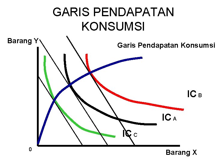 GARIS PENDAPATAN KONSUMSI Barang Y Garis Pendapatan Konsumsi IC B IC A IC C