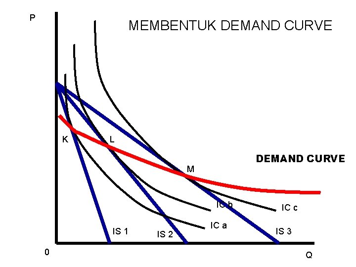 P MEMBENTUK DEMAND CURVE K L DEMAND CURVE M IC b IS 1 0