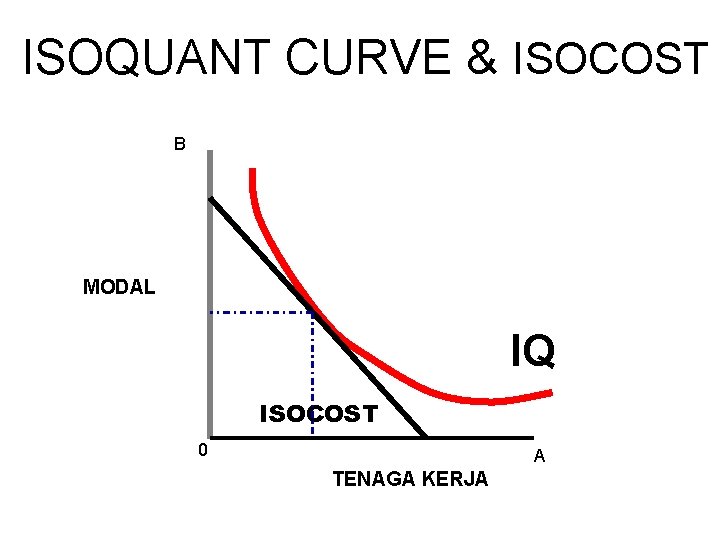 ISOQUANT CURVE & ISOCOST B MODAL IQ ISOCOST 0 A TENAGA KERJA 