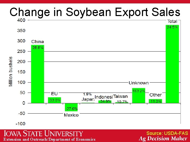 Change in Soybean Export Sales Source: USDA-FAS Extension and Outreach/Department of Economics 