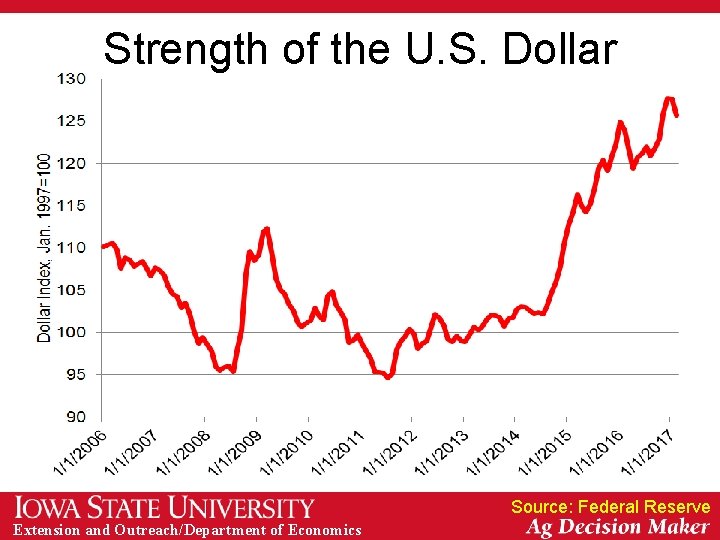 Strength of the U. S. Dollar Source: Federal Reserve Extension and Outreach/Department of Economics