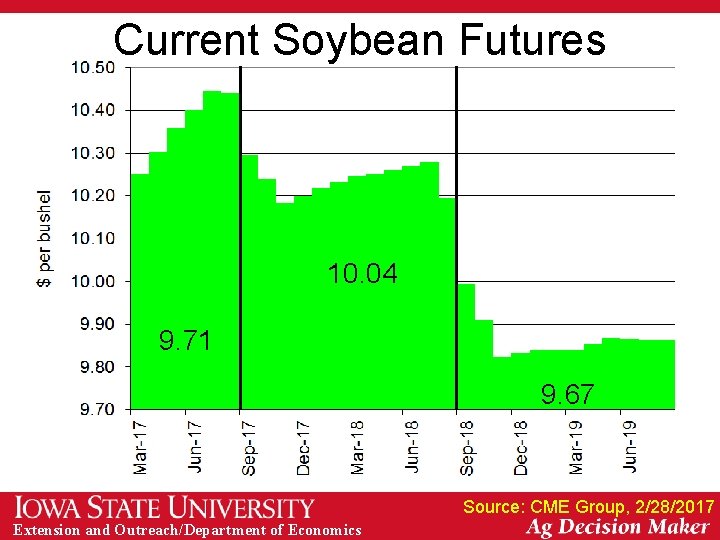 Current Soybean Futures 10. 04 9. 71 9. 67 Source: CME Group, 2/28/2017 Extension