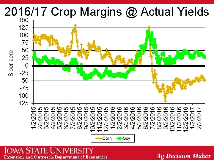 2016/17 Crop Margins @ Actual Yields Extension and Outreach/Department of Economics 