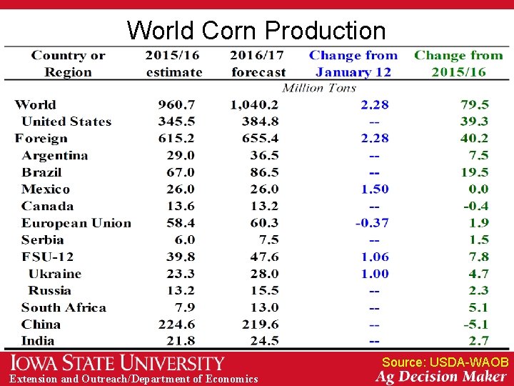 World Corn Production Source: USDA-WAOB Extension and Outreach/Department of Economics 