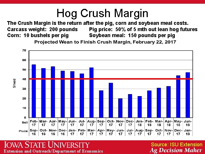 Hog Crush Margin The Crush Margin is the return after the pig, corn and