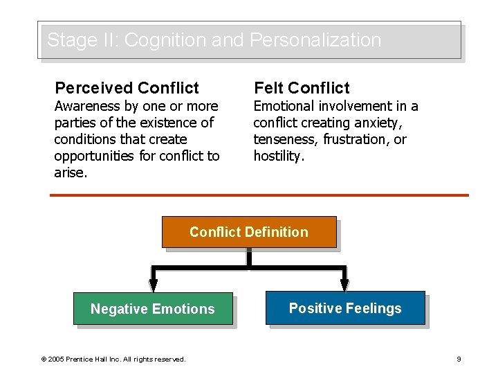 Stage II: Cognition and Personalization Perceived Conflict Felt Conflict Awareness by one or more