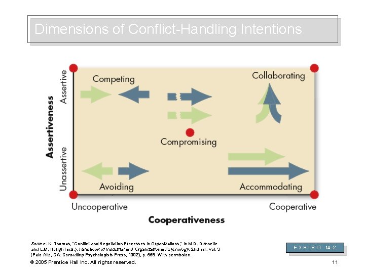 Dimensions of Conflict-Handling Intentions Source: K. Thomas, “Conflict and Negotiation Processes in Organizations, ”