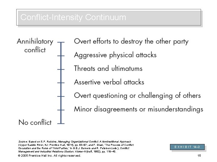 Conflict-Intensity Continuum Source: Based on S. P. Robbins, Managing Organizational Conflict: A Nontraditional Approach
