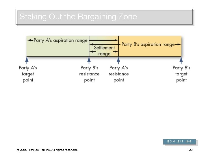 Staking Out the Bargaining Zone E X H I B I T 14– 6