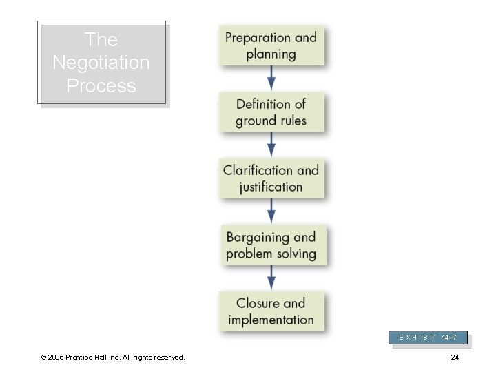 The Negotiation Process E X H I B I T 14– 7 © 2005