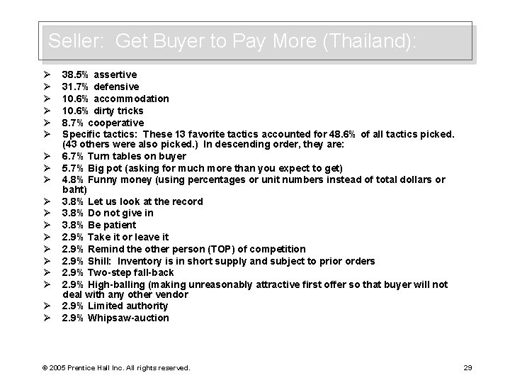 Seller: Get Buyer to Pay More (Thailand): Ø Ø Ø Ø Ø 38. 5%