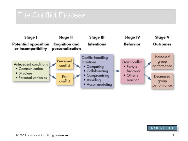The Conflict Process E X H I B I T 14– 1 © 2005