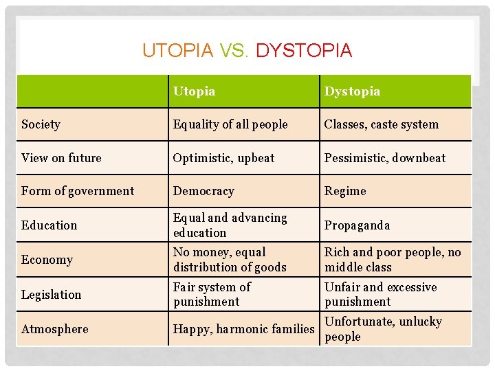 UTOPIA VS. DYSTOPIA Utopia Dystopia Society Equality of all people Classes, caste system View