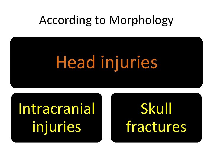 According to Morphology Head injuries Intracranial injuries Skull fractures 