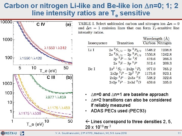 Carbon or nitrogen Li-like and Be-like ion Dn=0; 1; 2 line intensity ratios are