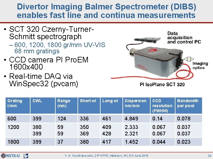 Divertor Imaging Balmer Spectrometer (DIBS) enables fast line and continua measurements • SCT 320