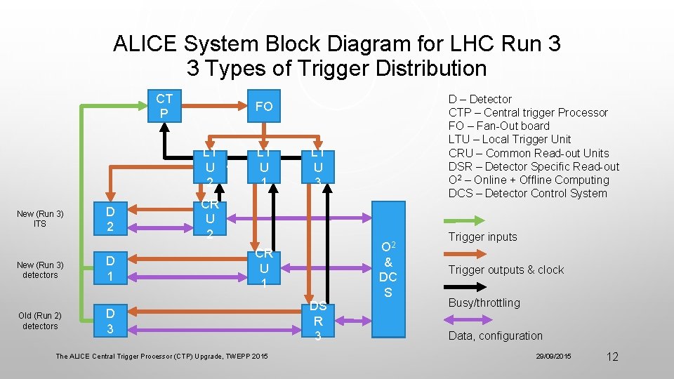 ALICE System Block Diagram for LHC Run 3 3 Types of Trigger Distribution CT