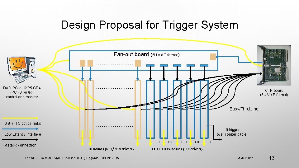 Design Proposal for Trigger System Fan-out board (6 U VME format) ………………… DAQ PC