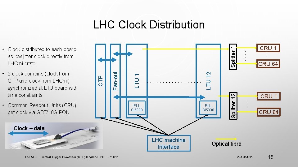 Splitter 1 LHC Clock Distribution PLL Si 5338 CRU 1. . . CRU 64