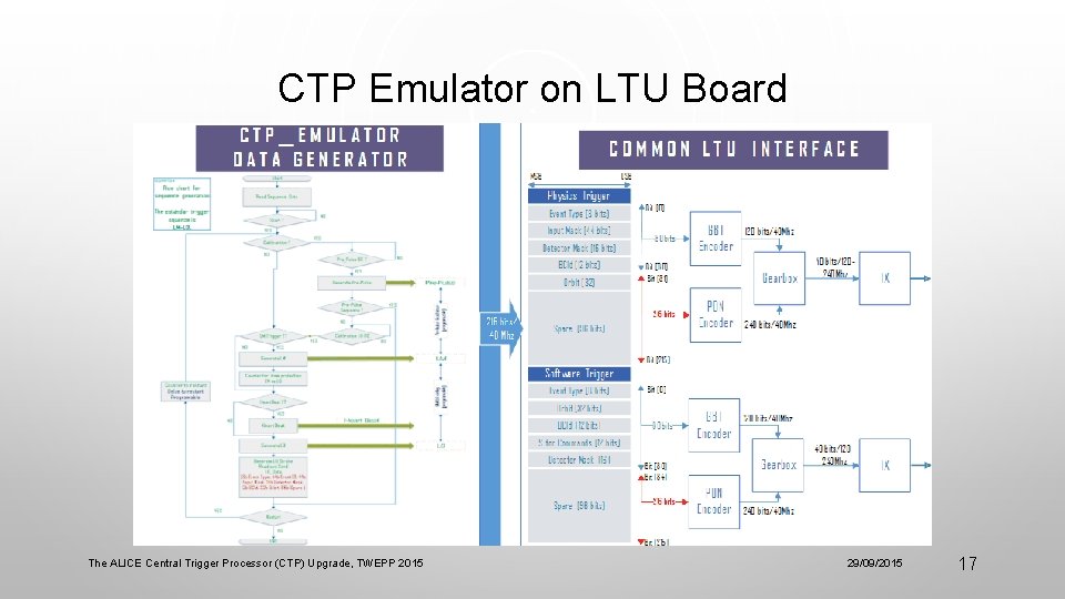 CTP Emulator on LTU Board The ALICE Central Trigger Processor (CTP) Upgrade, TWEPP 2015