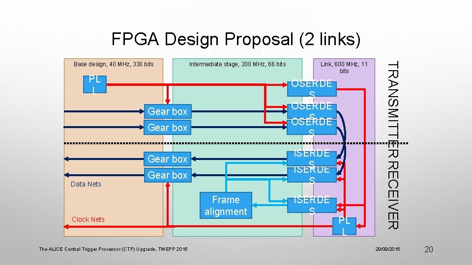 FPGA Design Proposal (2 links) Intermediate stage, 200 MHz, 66 bits PL L OSERDE