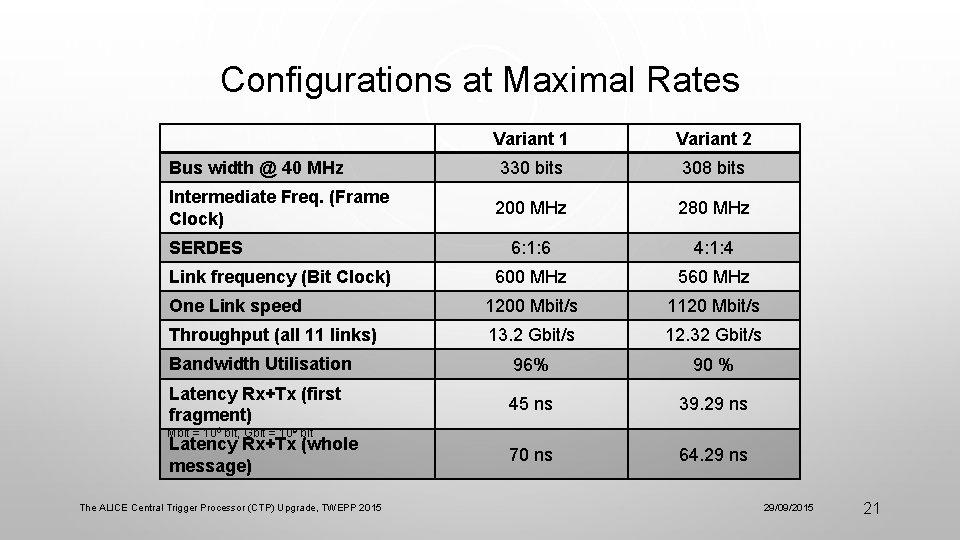 Configurations at Maximal Rates Variant 1 Variant 2 Bus width @ 40 MHz 330