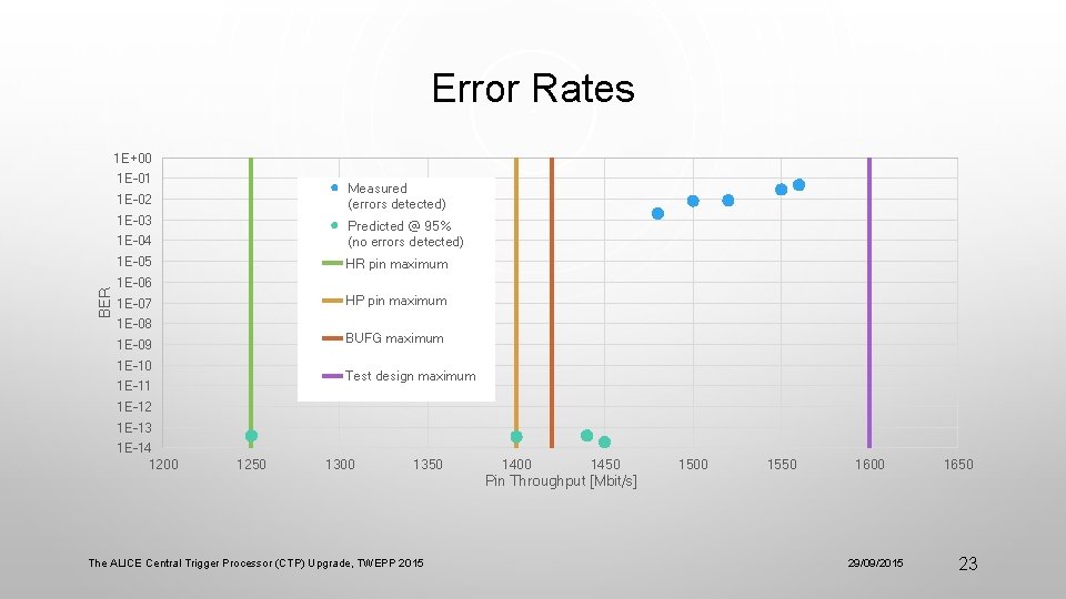 Error Rates 1 E+00 1 E-01 Measured (errors detected) 1 E-02 BER 1 E-03