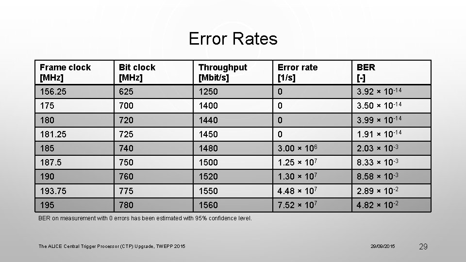 Error Rates Frame clock [MHz] Bit clock [MHz] Throughput [Mbit/s] Error rate [1/s] BER