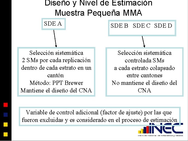 Diseño y Nivel de Estimación Muestra Pequeña MMA SDE A Selección sistemática 2 SMs