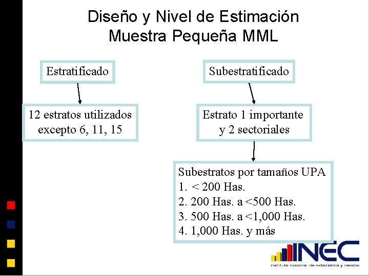 Diseño y Nivel de Estimación Muestra Pequeña MML Estratificado 12 estratos utilizados excepto 6,