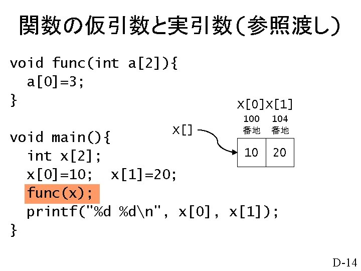 関数の仮引数と実引数(参照渡し) void func(int a[2]){ a[0]=3; } X[] X[0]X[1] 100 番地 104 番地 void main(){