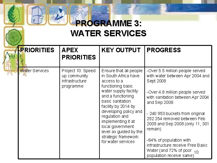 PROGRAMME 3: WATER SERVICES PRIORITIES APEX KEY OUTPUT PRIORITIES PROGRESS Water Services Project 10: