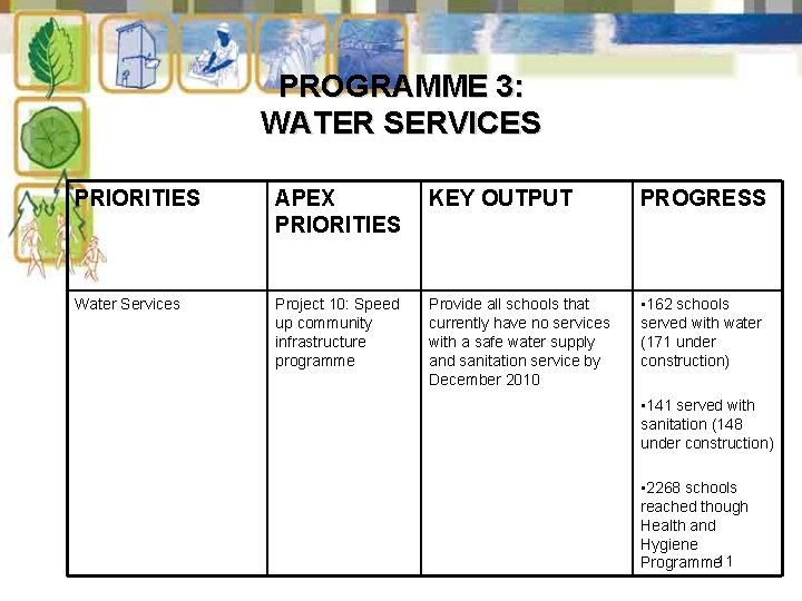 PROGRAMME 3: WATER SERVICES PRIORITIES APEX PRIORITIES KEY OUTPUT PROGRESS Water Services Project 10: