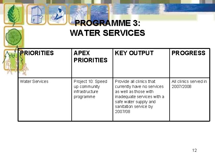 PROGRAMME 3: WATER SERVICES PRIORITIES APEX PRIORITIES KEY OUTPUT PROGRESS Water Services Project 10: